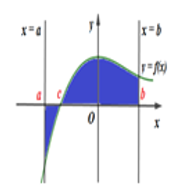 Diện tích của hình phẳng (H) được giới hạn bởi đồ thị hàm số y = f(x), trục hoành và hai đường x = a, x = b( a nhỏ hơn b)  (phần tô đậm trong hình vẽ) tính theo công thức:  (ảnh 1)