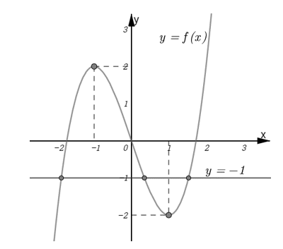 Cho hàm số bậc ba y=f(x)  có đồ thị là đường cong trong hình bên. Số nghiệm thực của phương trình  f(x)=-1 là: (ảnh 2)
