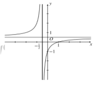 Đường cong trong hình vẽ là đồ thị của hàm số nào sau đây?  (ảnh 1)
