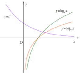 Cho các hàm số y = loga x, y = logb x và y = c^x (với a, b, c là các số dương khác 1) có đồ thị  (ảnh 1)