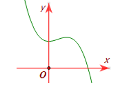 Đồ thị dưới đây là của hàm số nào trong tất cả các hàm số đã cho?  A. x^3- x^2+1 (ảnh 1)