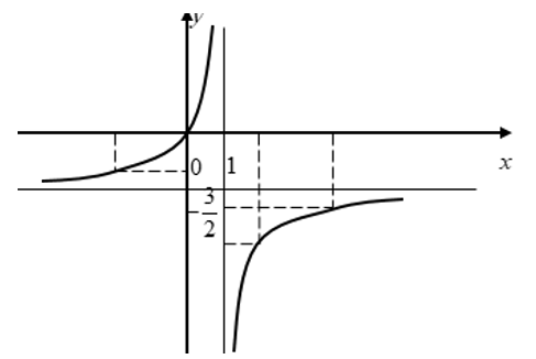 Cho đồ thị của hàm số y= ax+b/ 2x+c như hình sau:   Trong đó hệ số a,b,c thuộc Z . Tính giá trị biểu thức  T= 2a+b-3c (ảnh 1)