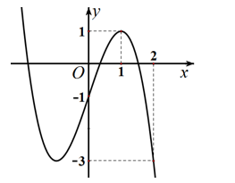 Cho hàm số  y= f(x) có đồ thị như hình vẽ. Giá trị nhỏ nhất của hàm số đã cho trên đoạn [0,2]  là bao nhiêu (ảnh 1)
