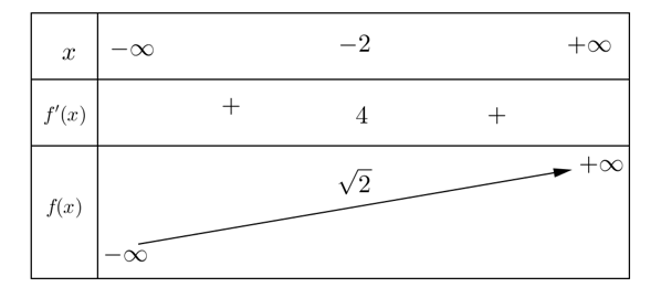 Cho hàm số y= f(x)= x^3/3 + ax^2+ bx+c có bảng biến thiên như sau : (ảnh 1)