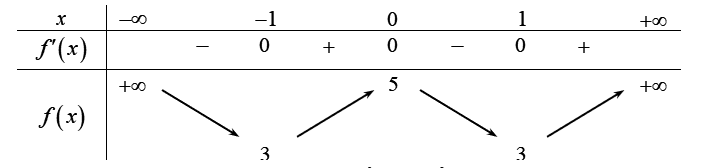 Cho hàm số y=f(x) có bảng biến thiên như hình vẽ:  Tìm tất cả các giá trị thực của tham số m  để phương trình |f(x)|= 2-3m có bốn nghiệm phân biệt. (ảnh 1)