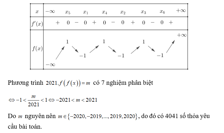 Cho hàm số f(x)= x^3-3x^2+1. Có bao nhiêu giá trị nguyên của tham số m (ảnh 2)