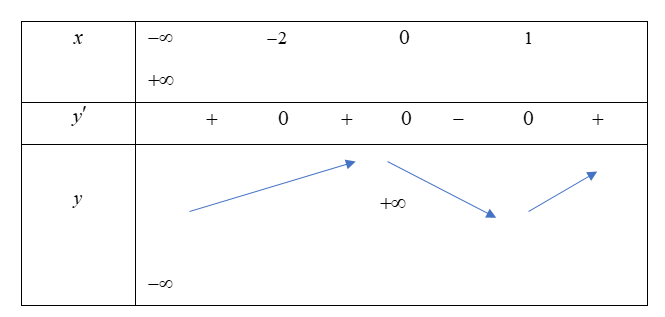 Cho hàm số y= f(x) xác định trên R và có đạo hàm f'(x) =  x( x-1) ^3( x+ 2)^2 (ảnh 1)