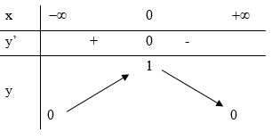 Cho hàm số y = f(x)  có bảng biến thiên như hình vẽ. Khẳng định nào dưới đây đúng (ảnh 1)