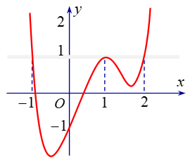 Cho hàm số y =f(x)  có đồ thị của hàm số y= f'(x) như hình vẽ.   Khi đó hàm số g(x) =f(x) - x  có bao nhiêu điểm cực trị ? (ảnh 1)