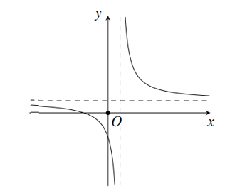Cho hàm số  y= ax+b/ cx+d, ( d<0) và có đồ thị như hình bên   Khẳng định nào sau đây đúng? (ảnh 1)