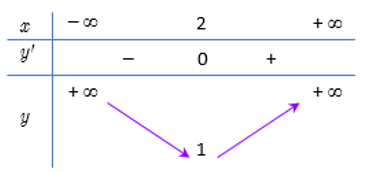 Hàm số y= x^2-4x+3  có điểm cực tiểu là (ảnh 1)