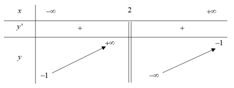 Cho hàm số y=f(x) xác định và liên tục trên các khoảng ( - vô cùng,2), ( 2 , + vô cùng) và có bảng biến thiên như sau:   Mệnh đề nào sau đây đúng? (ảnh 1)