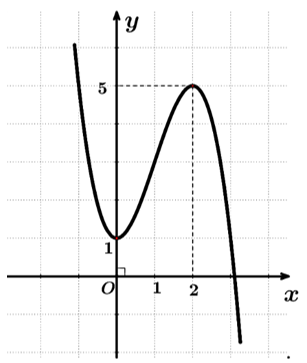 Đường cong trong hình dưới đây là đồ thị hàm số nào dưới đây?   (ảnh 1)