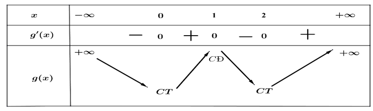 Cho hàm số y=f(x) có đạo hàm trên R. Đồ thị hàm số y=f'(x) như hình vẽ bên dưới.  Hàm số g(x)=f(x)= -x^3/3+x^2-x+2 có bao nhiêu điểm cực đại? (ảnh 3)