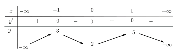 Cho hàm số y=f(x) có bảng biến thiên như hình vẽ   Gọi S là tập hợp các giá trị cực đại của hàm số. Kết quả nào sau đây đúng? (ảnh 1)