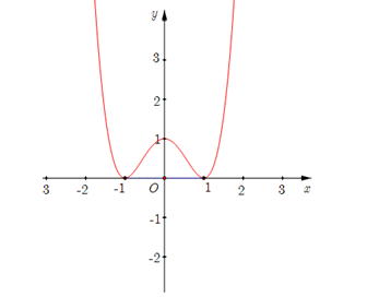 Hàm số nào sau đây có đồ thị như hình vẽ bên? A. -x^4+2x^2+1 (ảnh 1)
