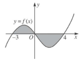 Cho đồ thị hàm số y = f(x). Diện tích S của hình phẳng (phần tô đen trong hình vẽ) được tính theo công thức nào dưới đây? (ảnh 1)