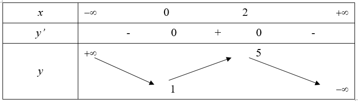 Cho hàm số  y = f(x) có bảng biến thiên như hình vẽ sau: Hàm số y = f(x) đạt cực tiểu tại điểm nào trong các điểm sau? (ảnh 1)