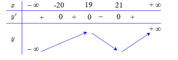 Cho hàm số y= f(x) có đạo hàm trên R và f'(x)=(x-19)(x+20)^2( x-21)^3 (ảnh 1)