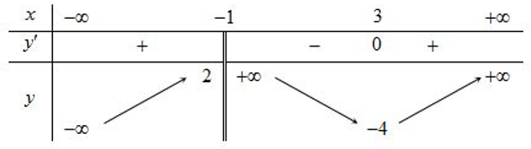 Cho hàm số y=f(x) xác định trên R\{-1}  , liên tục trên mỗi khoảng xác định và có bảng biến thiên như hình sau  Phương trình  2f(x)+3=0 có đúng bao nhiêu (ảnh 1)