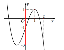 Cho hàm số  y= f(x) có đồ thị như hình vẽ. Giá trị nhỏ nhất của hàm số đã cho trên đoạn [0,2]  là bao nhiêu (ảnh 2)