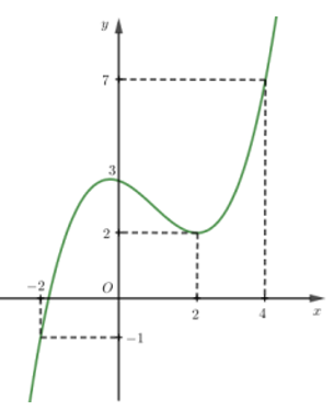 Cho hàm số y =f(x)  liên tục trên R  và có đồ thị như hình vẽ. Gọi M, m lần lượt là giá trị lớn nhất và giá trị nhỏ nhất của hàm số (ảnh 1)