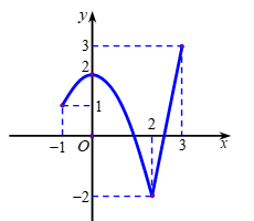 Cho hàm số y=f(x)  liên tục trên đoạn  [-1,3] và có đồ thị như hình bên. Gọi  M và m  lần lượt là giá trị lớn nhất và nhỏ nhất của  f(x) trên đoạn [-1,3] .  (ảnh 1)