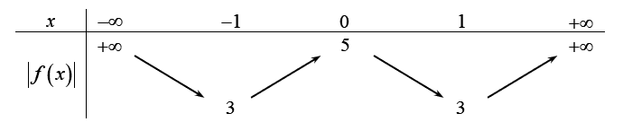 Cho hàm số y=f(x) có bảng biến thiên như hình vẽ:  Tìm tất cả các giá trị thực của tham số m  để phương trình |f(x)|= 2-3m có bốn nghiệm phân biệt. (ảnh 2)