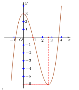 Cho hàm số y=f(x)  có đạo hàm trên R và có đồ thị là đường cong trong hình  vẽ dưới. Đặt g(x)= f[f(x)] . Tìm số nghiệm của phương trình g'(x)=0 (ảnh 1)