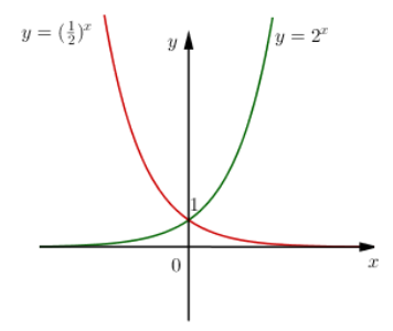 Tìm mệnh đề đúng trong các mệnh đề sau A. Đồ thị các hàm số y = a^x và y = (1/a)^x 0 < a  (ảnh 1)