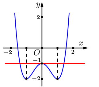 Cho hàm số  y=f(x) có đồ thị như hình vẽ bên. Số nghiệm của phương trình f(x)+1=0  là: (ảnh 2)
