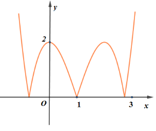 Cho hàm số y = f(x) có đồ thị như hình vẽ bên. Số điểm cực trị của đồ thị hàm số là (ảnh 1)