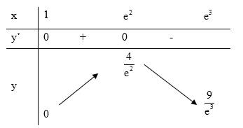 Biết rằng GTLN của hàm số y = ln^2x / x trên đoạn [1; e^3] là M = m/e^n. trong đó m, n là (ảnh 1)