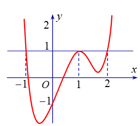 Cho hàm số y =f(x)  có đồ thị của hàm số y= f'(x) như hình vẽ.   Khi đó hàm số g(x) =f(x) - x  có bao nhiêu điểm cực trị ? (ảnh 2)