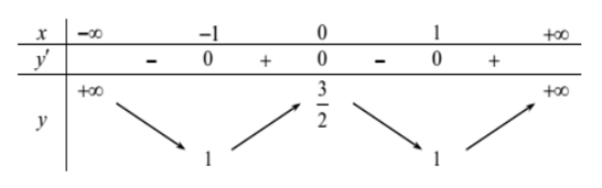 Cho hàm số y=f(x)  có bảng biến thiên như sau   Số nghiệm thực của phương trình 4-3f(x)=0  là (ảnh 1)