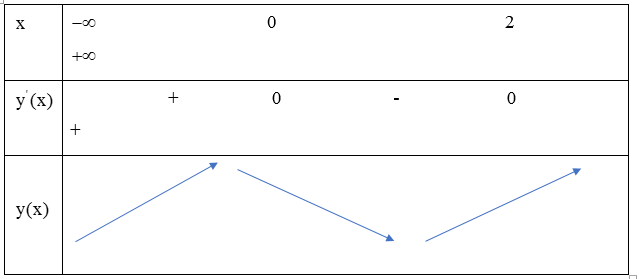 Đồ thị hàm số y=|x^3|-3x^2+1 có bao nhiêu điểm cực tri? (ảnh 1)