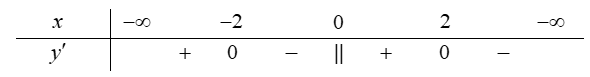 Cho hàm số  y=f(x) có tập xác định D= R\{0}  và bảng xét dấu đạo hàm như sau   Số điểm cực trị của hàm số đã cho là (ảnh 1)