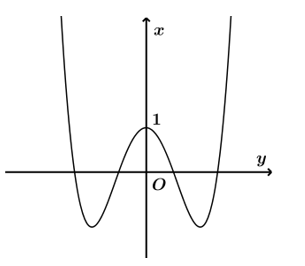 Đồ thị của hàm số nào dưới đây có dạng như đường cong trong hình vẽ bên?   (ảnh 1)