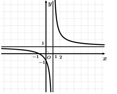 Đồ thị sau là đồ thị của hàm số nào dưới đây? A. y= 2x-3/ 2x-2 (ảnh 1)