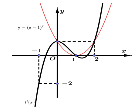 Cho hàm số y=f(x) có đạo hàm trên R. Đồ thị hàm số y=f'(x) như hình vẽ bên dưới.  Hàm số g(x)=f(x)= -x^3/3+x^2-x+2 có bao nhiêu điểm cực đại? (ảnh 2)