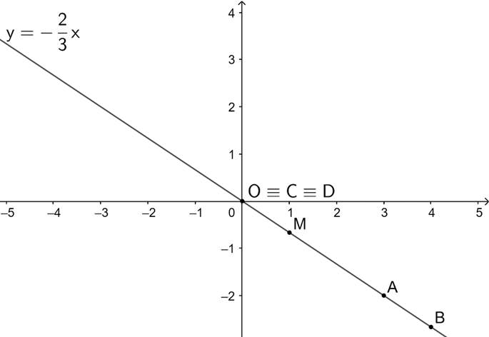 Vẽ đồ thị hàm số y = -2/3 x a) Tìm trên đồ thị điểm A có tung độ bằng −2; (ảnh 1)