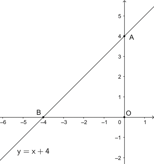Cho hàm số y = x + 4 (d).  a) Vẽ đồ thị của hàm số trên mặt phẳng tọa độ Oxy (ảnh 1)
