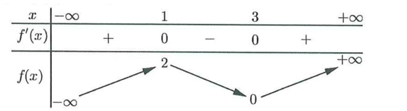 Cho hàm số  y=f(x) có bảng biến thiên như sau:  Hàm số đã cho nghịch biến trên khoảng nào dưới đây? (ảnh 1)
