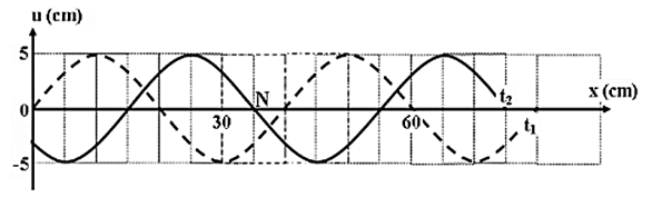 Một sóng hình sin đang truyền trên một sợi dây theo chiều dương của trục Ox. Hình vẽ mô tả hình dạng của sợi dây tại thời điểm t1 (đường nét đứt) và (ảnh 1)