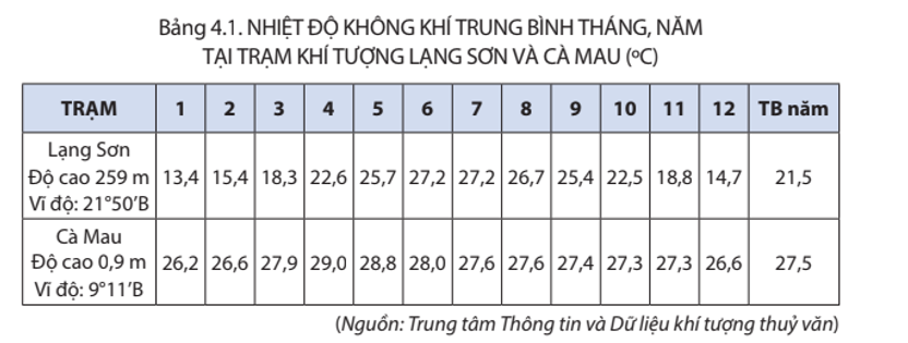 Dựa vào thông tin mục a, bảng 4.1, hãy trình bày tính chất nhiệt đới của khí hậu Việt Nam  (ảnh 1)