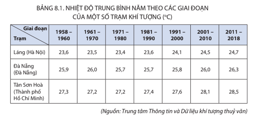Dựa vào bảng 8.1, hãy nhận xét sự thay đổi nhiệt độ trung bình năm giai đoạn 1958 - 2018 của ba trạm khí tượng. (ảnh 1)