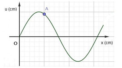 Trên một sợi dây dài đang có sóng ngang hình sin truyền qua theo chiều dương của trục Ox. Tại thời điểm t0 một đoạn của sợi dây có hình dạng như hình bên. Hai phần tử A và O dao động lệch pha nhau?   (ảnh 1)