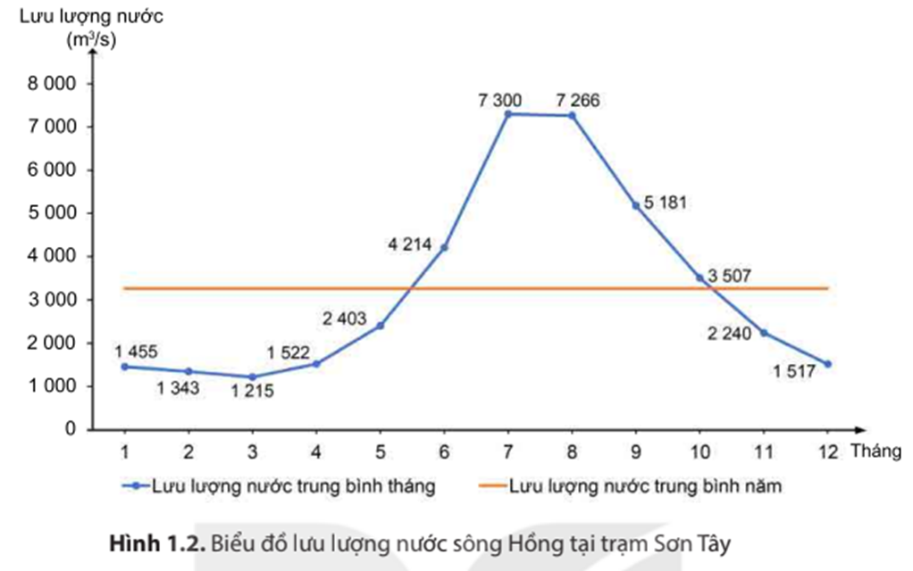 Dựa vào thông tin mục b và hình 1.2, hãy mô tả chế độ nước của sông Hồng (ảnh 1)