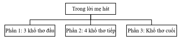 Vẽ sơ đồ bố cục của bài thơ. Nét độc đáo của cách bố cục ấy là gì? (ảnh 1)