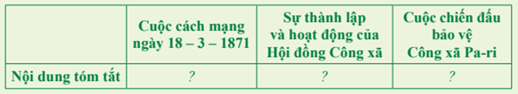 Hoàn thành bảng tóm tắt những nét chính về Công xã Pa-ri 1871 theo mẫu dưới (ảnh 1)